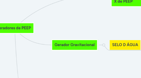 Mind Map: Geradores de PEEP