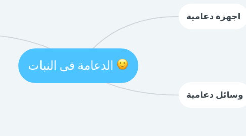 Mind Map: الدعامة فى النبات