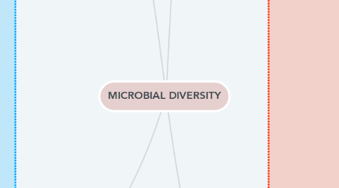Mind Map: MICROBIAL DIVERSITY