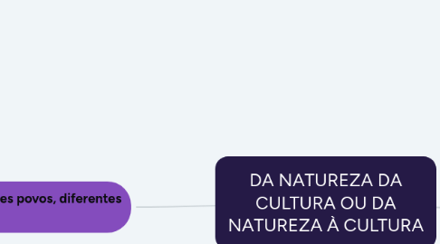 Mind Map: DA NATUREZA DA CULTURA OU DA NATUREZA À CULTURA