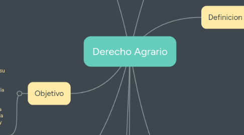 Mind Map: Derecho Agrario