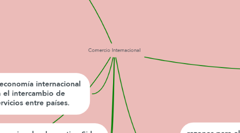 Mind Map: Comercio Internacional