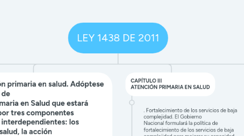 Mind Map: LEY 1438 DE 2011