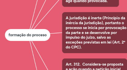 Mind Map: formação do proceso