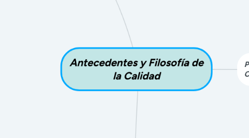 Mind Map: Antecedentes y Filosofía de la Calidad