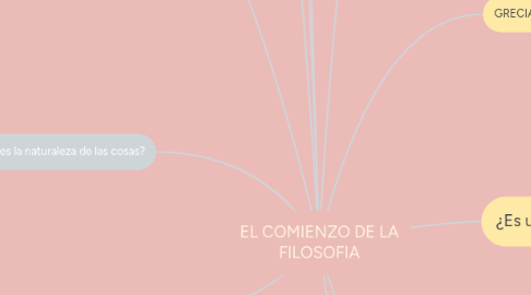 Mind Map: EL COMIENZO DE LA FILOSOFIA