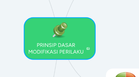 Mind Map: PRINSIP DASAR MODIFIKASI PERILAKU