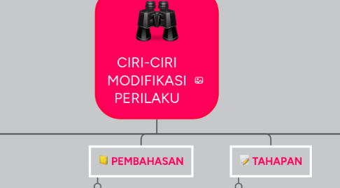 Mind Map: CIRI-CIRI MODIFIKASI PERILAKU