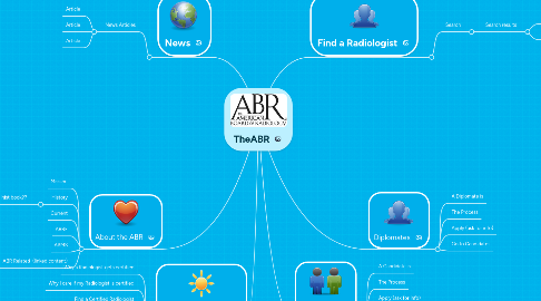 Mind Map: TheABR