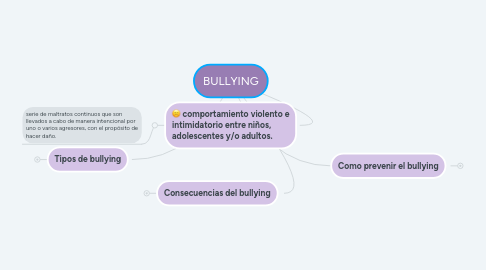 Mind Map: BULLYING