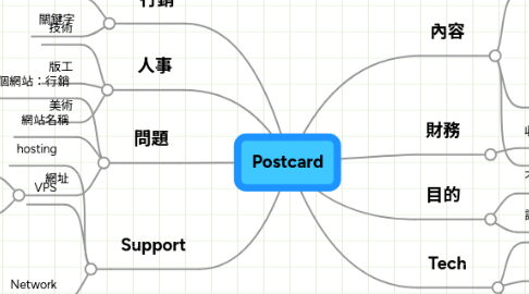 Mind Map: Postcard