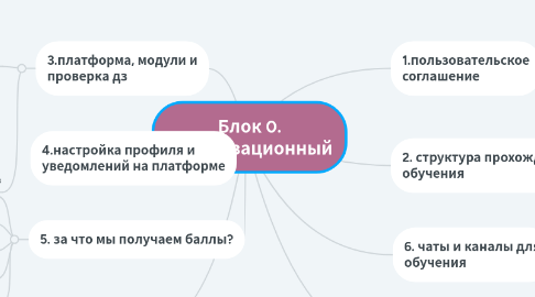 Mind Map: Блок 0. Организационный