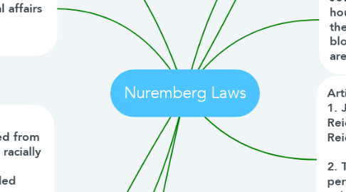 Mind Map: Nuremberg Laws