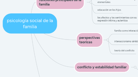 Mind Map: psicología social de la familia