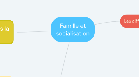 Mind Map: Famille et socialisation