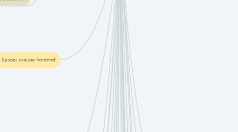 Mind Map: Backend