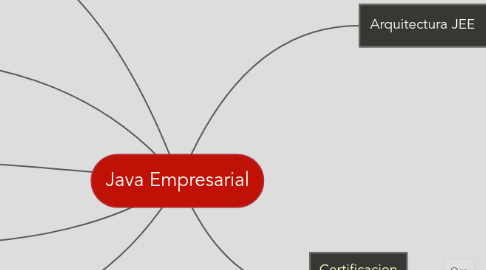 Mind Map: Java Empresarial