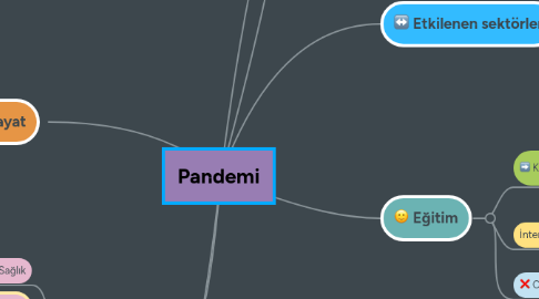 Mind Map: Pandemi