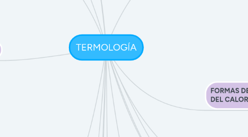 Mind Map: TERMOLOGÍA