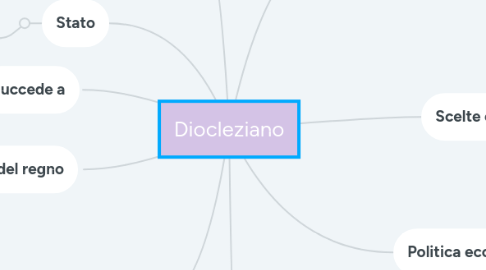 Mind Map: Diocleziano