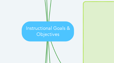 Mind Map: Instructional Goals & Objectives
