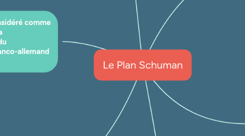 Mind Map: Le Plan Schuman