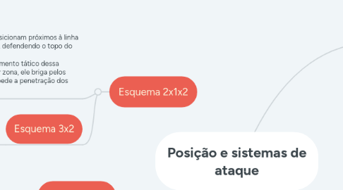 Mind Map: Posição e sistemas de ataque