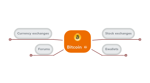 Mind Map: Bitcoin