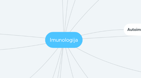 Mind Map: Imunologija