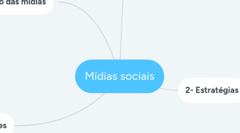 Mind Map: Mídias sociais