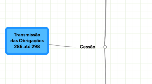 Mind Map: Transmissão das Obrigações 286 até 298