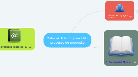 Mind Map: Material Didático para EAD: processo de produção