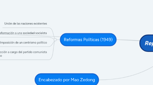 Mind Map: República Popular China