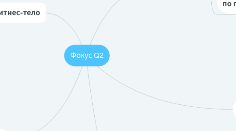 Mind Map: Задачи на 3 месяца
