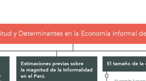Mind Map: Magnitud y Determinantes en la Economía informal del Perú