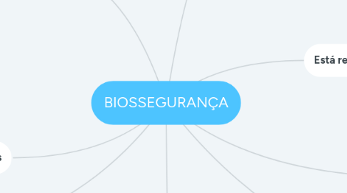 Mind Map: BIOSSEGURANÇA