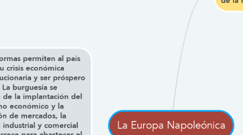 Mind Map: La Europa Napoleónica