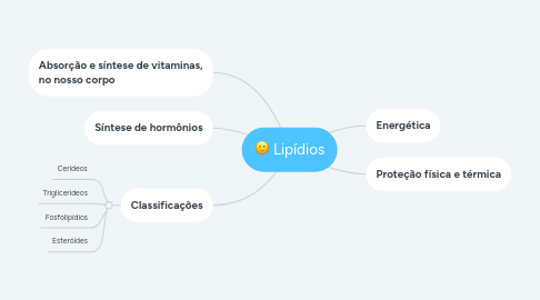 Mind Map: Funções orgânicas hidroxiladas e seus derivados