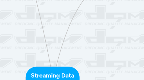 Mind Map: Streaming Data Components