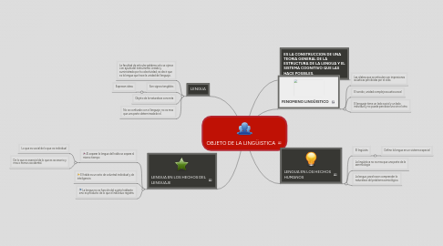 Mind Map: OBJETO DE LA LINGÜISTICA