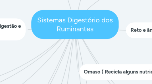 Mind Map: Sistemas Digestório dos Ruminantes