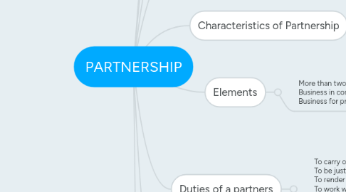 Mind Map: PARTNERSHIP