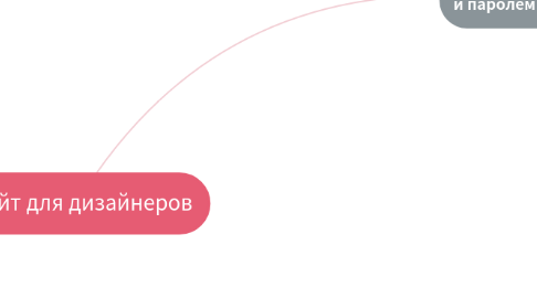 Mind Map: Сайт для дизайнеров