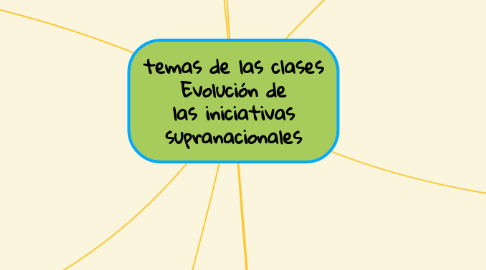 Mind Map: temas de las clases Evolución de las iniciativas supranacionales