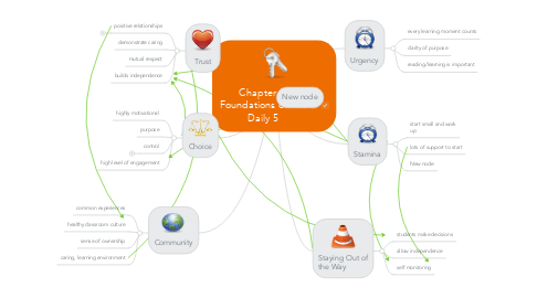 Mind Map: Chapter 2: Foundations of The Daily 5