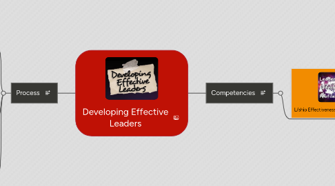 Mind Map: Developing Effective Leaders