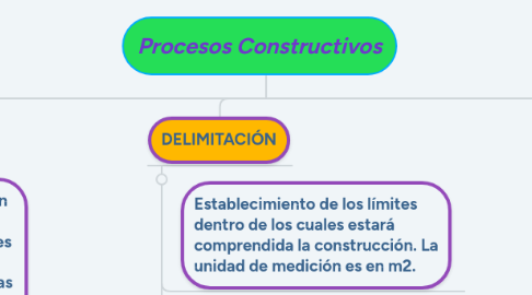 Mind Map: Procesos Constructivos