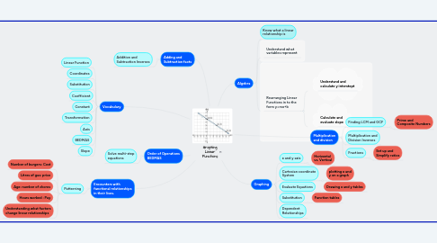 Mind Map: Graphing Linear Functions