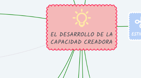 Mind Map: EL DESARROLLO DE LA CAPACIDAD CREADORA