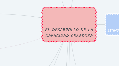 Mind Map: EL DESARROLLO DE LA CAPACIDAD CREADORA